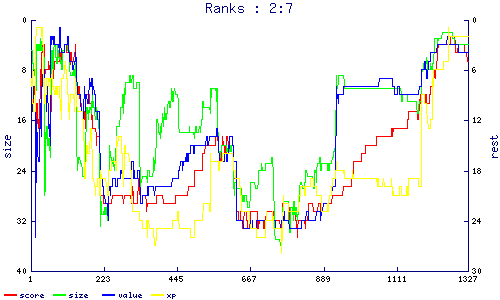 ranks