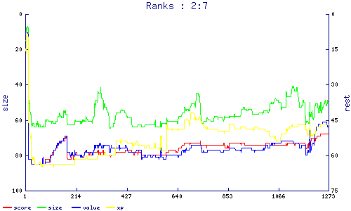 ranks
