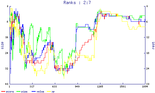 ranks