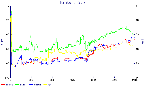 ranks