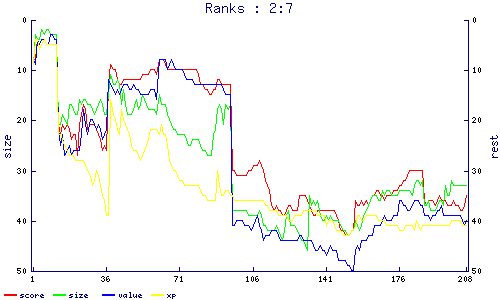 ranks