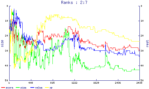ranks