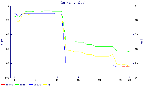 ranks