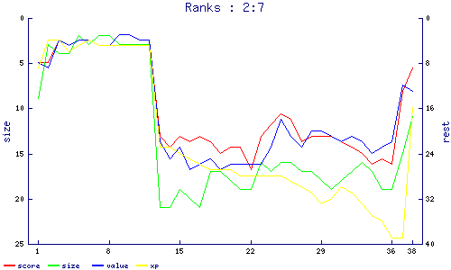 ranks