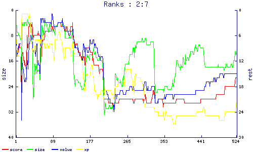 ranks
