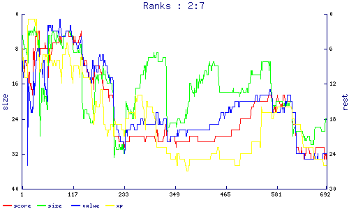 ranks