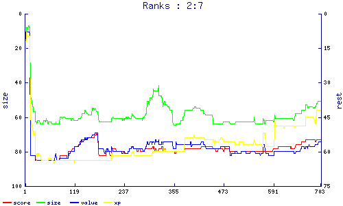 ranks