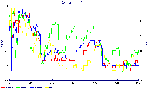 ranks