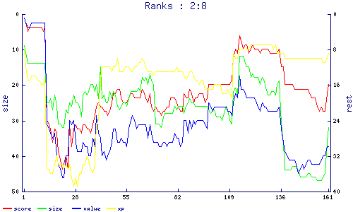 ranks