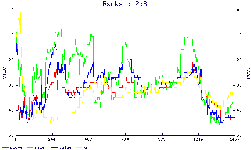 ranks