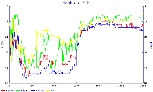 ranks