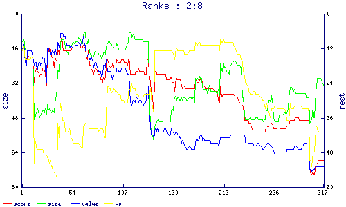 ranks