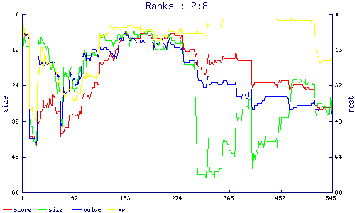 ranks