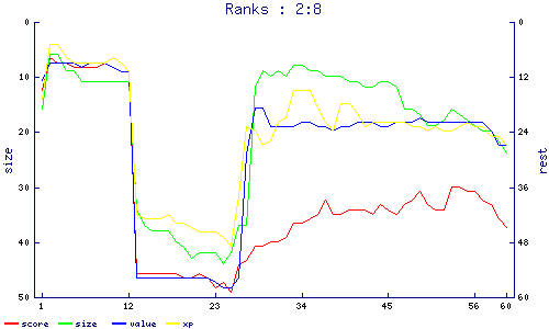 ranks