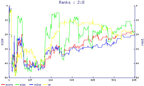 ranks