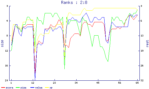 ranks