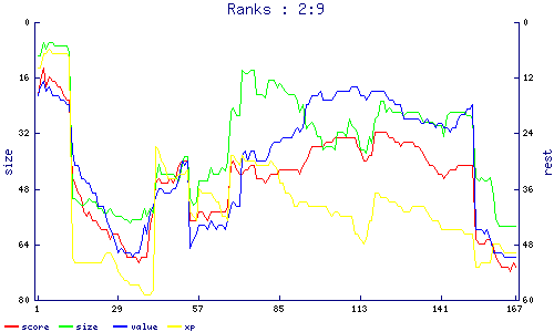 ranks