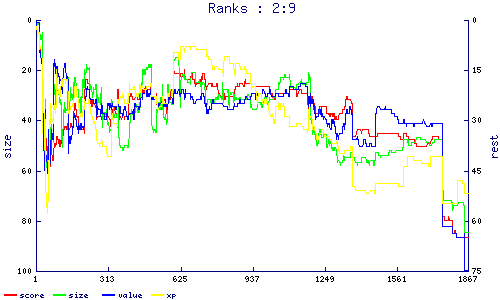 ranks