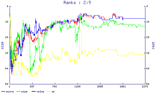 ranks