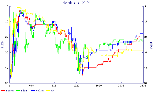 ranks