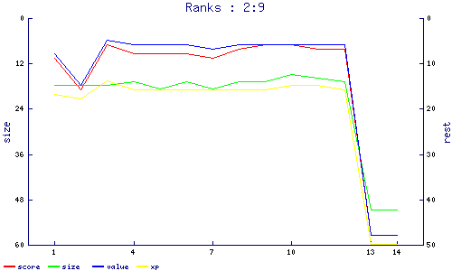 ranks