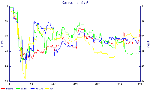 ranks