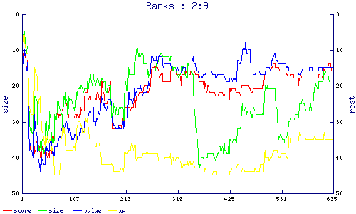 ranks
