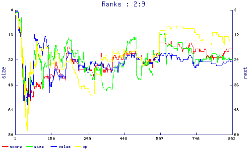 ranks