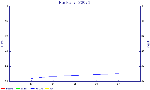 ranks
