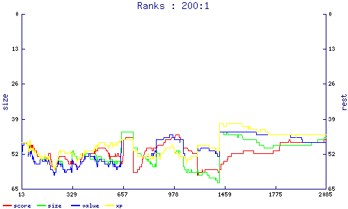 ranks