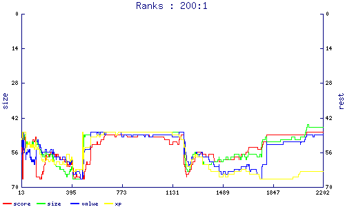 ranks