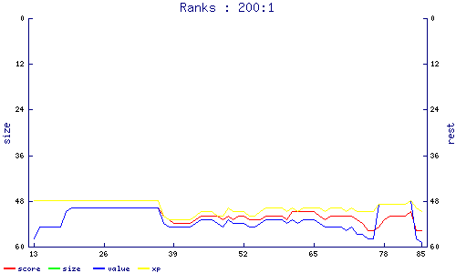 ranks