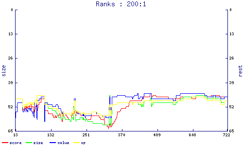 ranks