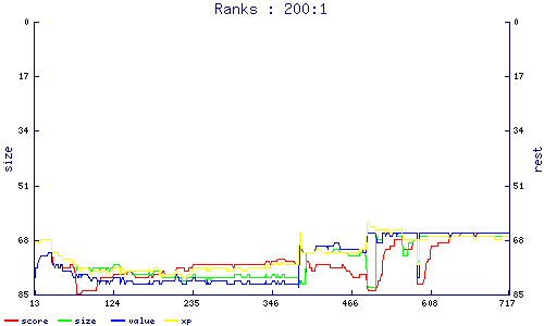 ranks