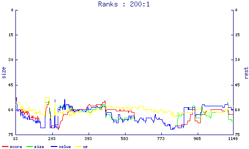 ranks