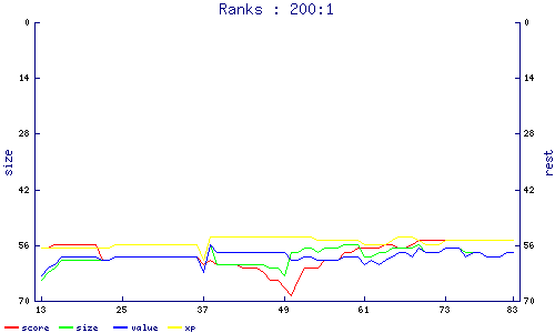 ranks