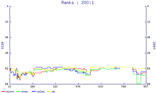 ranks