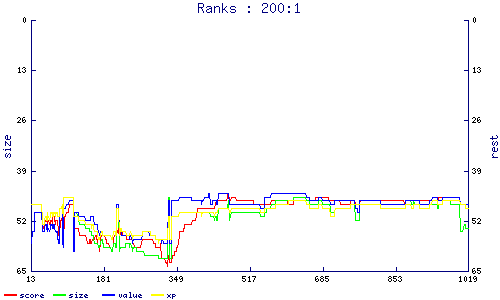 ranks