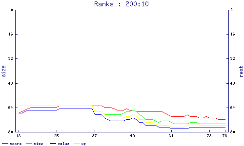ranks