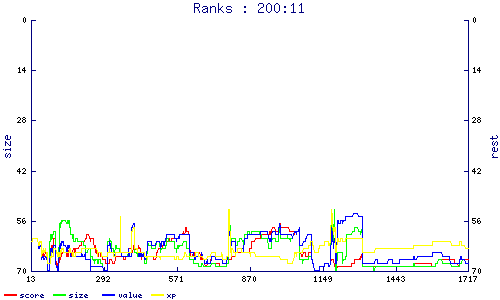 ranks