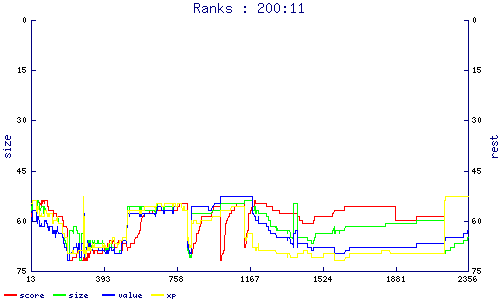 ranks