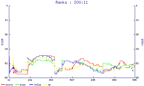 ranks