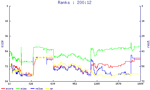 ranks