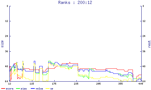 ranks