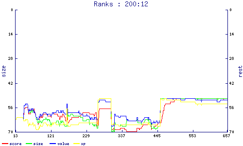 ranks