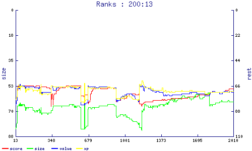 ranks