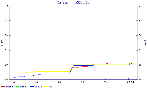 ranks