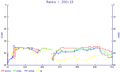 ranks