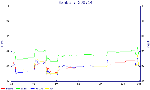 ranks