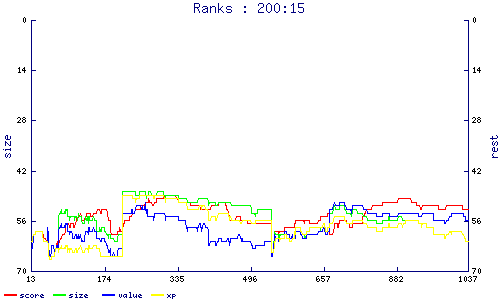 ranks